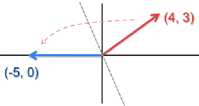 Householder Method