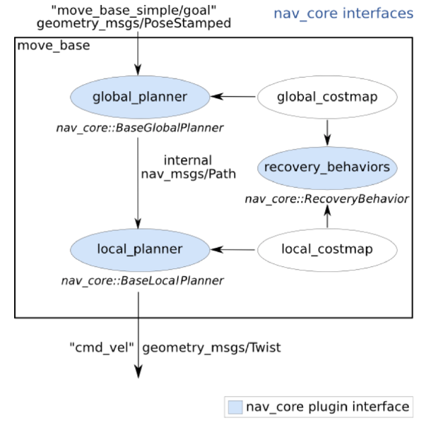 Nav Core